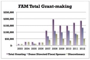FAM Grant graph
